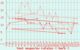 Courbe de la force du vent pour Sebes