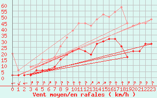Courbe de la force du vent pour Chur-Ems