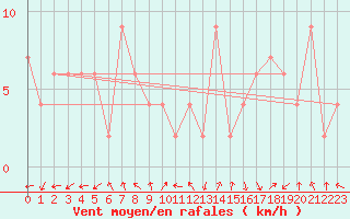 Courbe de la force du vent pour Rhyl