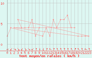 Courbe de la force du vent pour Teruel