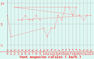 Courbe de la force du vent pour Plymouth (UK)