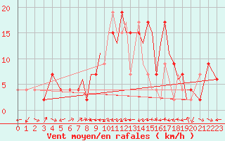 Courbe de la force du vent pour Gibraltar (UK)