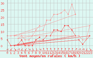 Courbe de la force du vent pour Cartagena