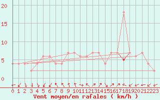 Courbe de la force du vent pour Soria (Esp)