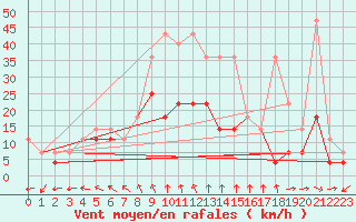 Courbe de la force du vent pour Opole