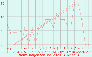 Courbe de la force du vent pour Torino / Bric Della Croce