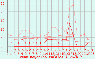 Courbe de la force du vent pour Beznau