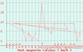Courbe de la force du vent pour Pian Rosa (It)