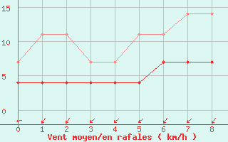 Courbe de la force du vent pour Novo Mesto