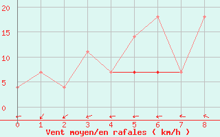 Courbe de la force du vent pour Chiriac