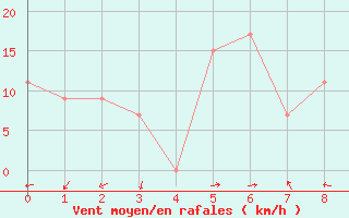 Courbe de la force du vent pour Armidale Airport Aws