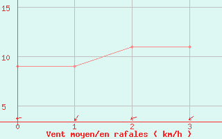 Courbe de la force du vent pour Calvinia