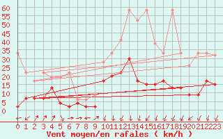 Courbe de la force du vent pour Andermatt