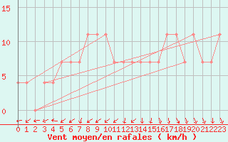 Courbe de la force du vent pour Eilat