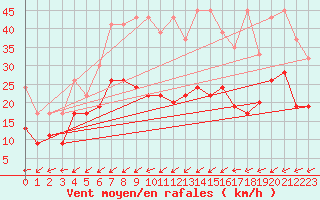 Courbe de la force du vent pour Salen-Reutenen