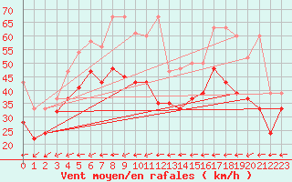 Courbe de la force du vent pour La Dle (Sw)