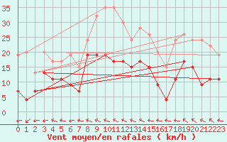 Courbe de la force du vent pour Aboyne
