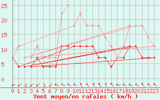 Courbe de la force du vent pour Ilomantsi Mekrijarv