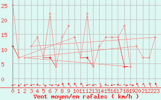 Courbe de la force du vent pour Fokstua Ii