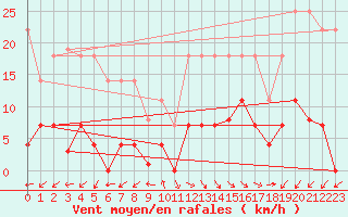 Courbe de la force du vent pour Jaca