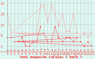 Courbe de la force du vent pour Vicosoprano