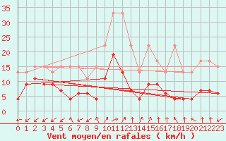 Courbe de la force du vent pour Sattel-Aegeri (Sw)