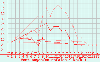Courbe de la force du vent pour Chiriac
