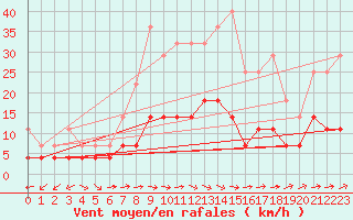 Courbe de la force du vent pour Salla kk