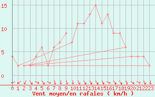 Courbe de la force du vent pour Oedum