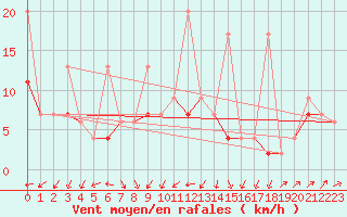 Courbe de la force du vent pour Salen-Reutenen