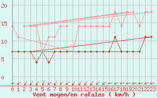 Courbe de la force du vent pour Arjeplog