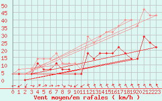 Courbe de la force du vent pour Tynset Ii