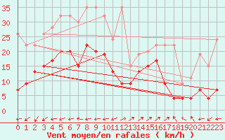 Courbe de la force du vent pour Segl-Maria