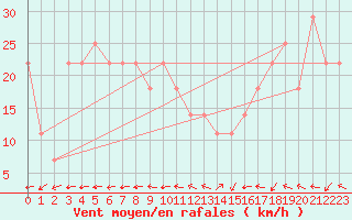 Courbe de la force du vent pour Kristiinankaupungin Majakka