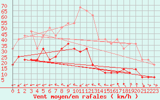 Courbe de la force du vent pour Fet I Eidfjord