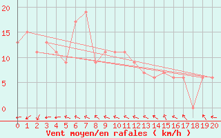 Courbe de la force du vent pour Phosphate Hill