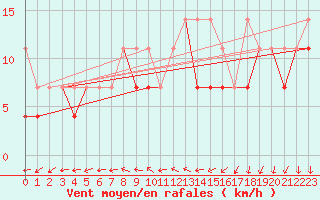 Courbe de la force du vent pour Sandomierz