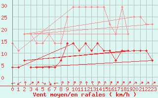 Courbe de la force du vent pour Braunlage