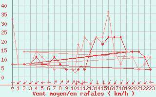 Courbe de la force du vent pour Rorvik / Ryum