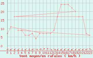 Courbe de la force du vent pour Aultbea