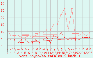 Courbe de la force du vent pour Ble - Binningen (Sw)