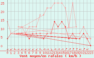 Courbe de la force du vent pour Waibstadt