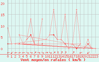 Courbe de la force du vent pour Yozgat