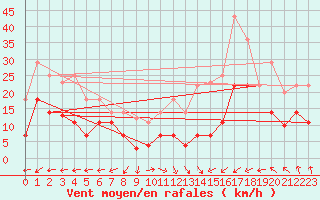 Courbe de la force du vent pour Tomelloso