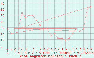 Courbe de la force du vent pour Hvide Sande