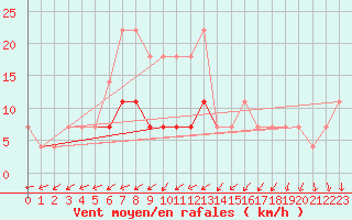 Courbe de la force du vent pour Gorgova