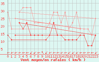 Courbe de la force du vent pour Oehringen