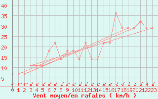 Courbe de la force du vent pour Pernaja Orrengrund