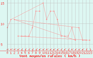 Courbe de la force du vent pour Wittering