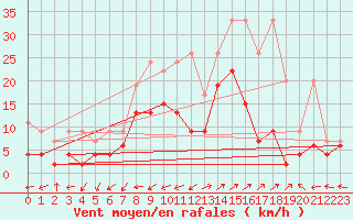 Courbe de la force du vent pour Segl-Maria